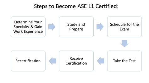 how hard is the l1 ase test|ase l1 practice test pdf.